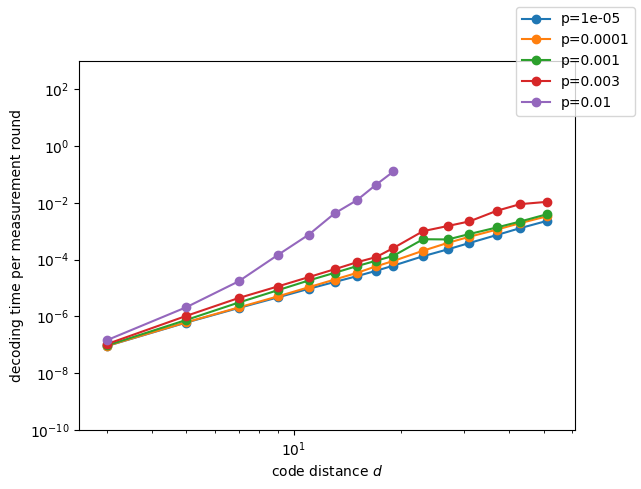 ../../../_images/notebooks_evaluation_speed_decoding_speed_bplsd_it5_8_0.png