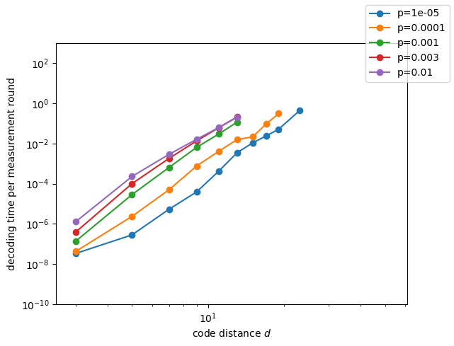 ../../../_images/notebooks_evaluation_speed_decoding_speed_bposd_8_0.png