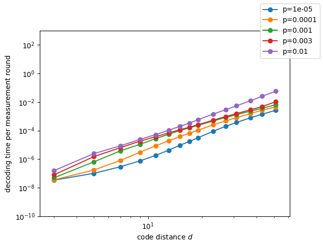 ../../../_images/notebooks_evaluation_speed_decoding_speed_bposd_it5_8_0.png