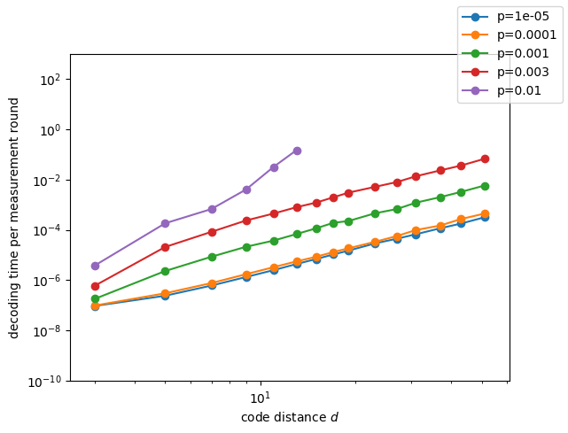 ../../../_images/notebooks_evaluation_speed_decoding_speed_mwpf_026_7_0.png