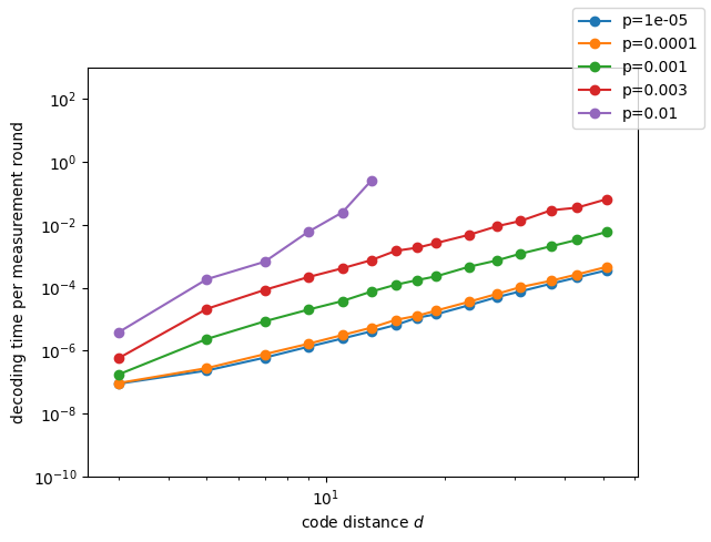../../../_images/notebooks_evaluation_speed_decoding_speed_mwpf_8_0.png