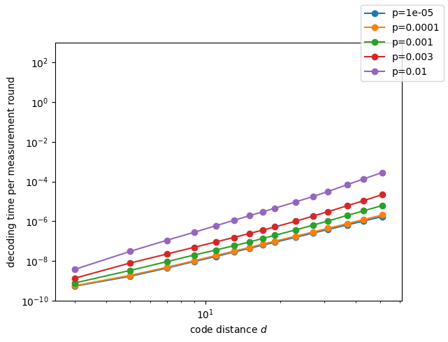 ../../../_images/notebooks_evaluation_speed_decoding_speed_mwpm_2_7_0.png